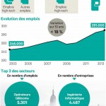 New York se positionne en rivale de la Silicon Valley, Startup – Les Echos Business