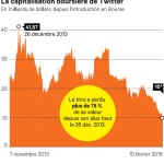 Twitter n’a pas gagné d’utilisateurs au dernier trimestre, High tech – Les Echos